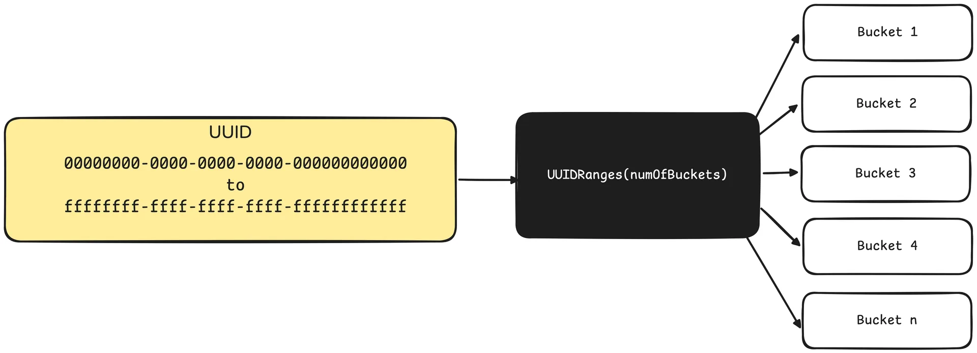 Diagram showing the full UUID range (00000000-0000-0000-0000-000000000000 to ffffffff-ffff-ffff-ffff-ffffffffffff) fed into a black box labeled 'UUIDRanges(numOfBuckets)', which splits the range into multiple output buckets labeled Bucket 1, Bucket 2, Bucket 3, Bucket 4 ... Bucket n.