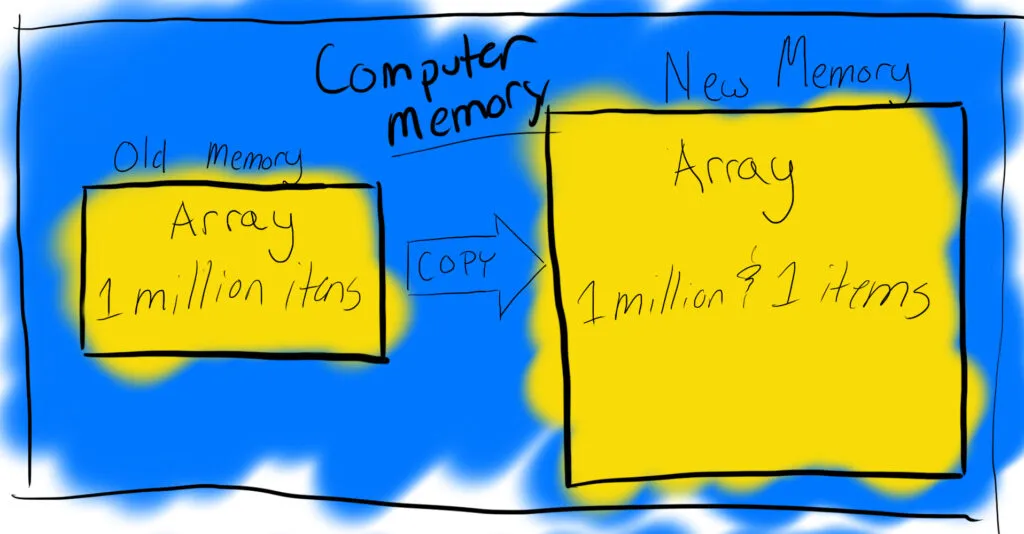 A diagram that demonstrates how arrays allocate contiguous blocks of memory space