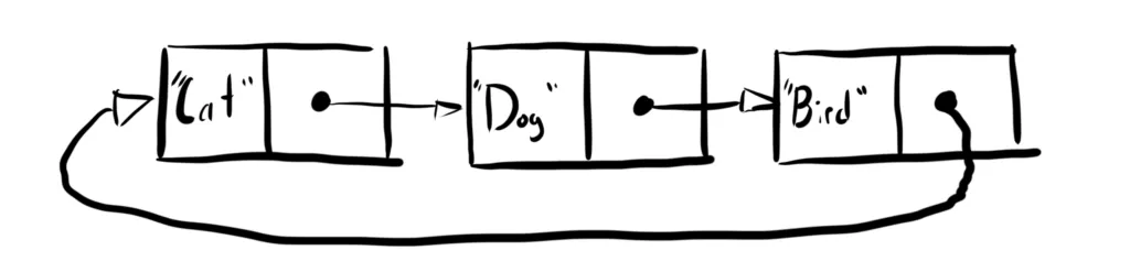 Diagram of a circular linked list