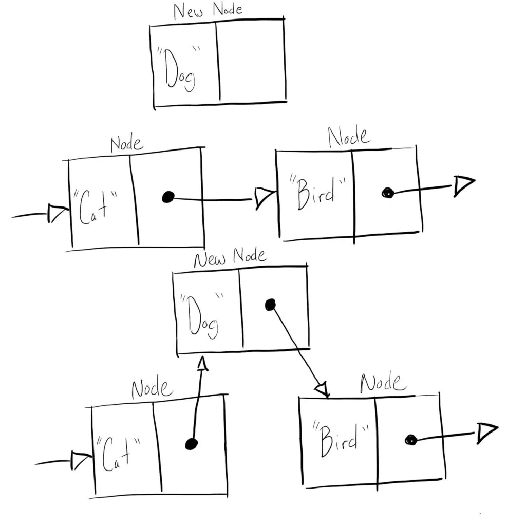 Diagram that demonstrates how a linked list inserts a new node by moving pointer references