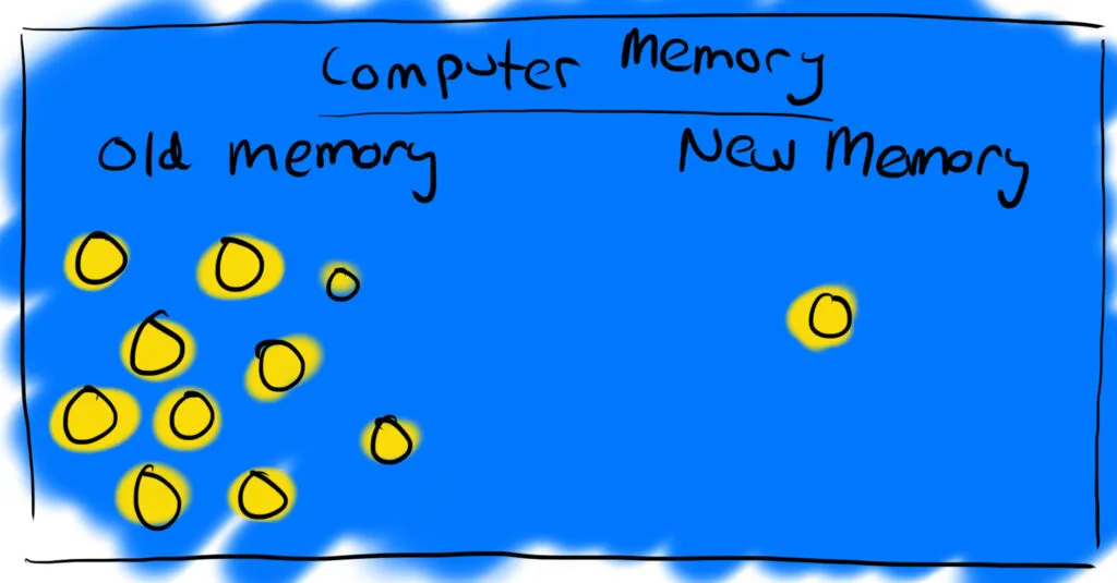 A diagram that demonstrates how linked lists allocate memory for new linked list nodes