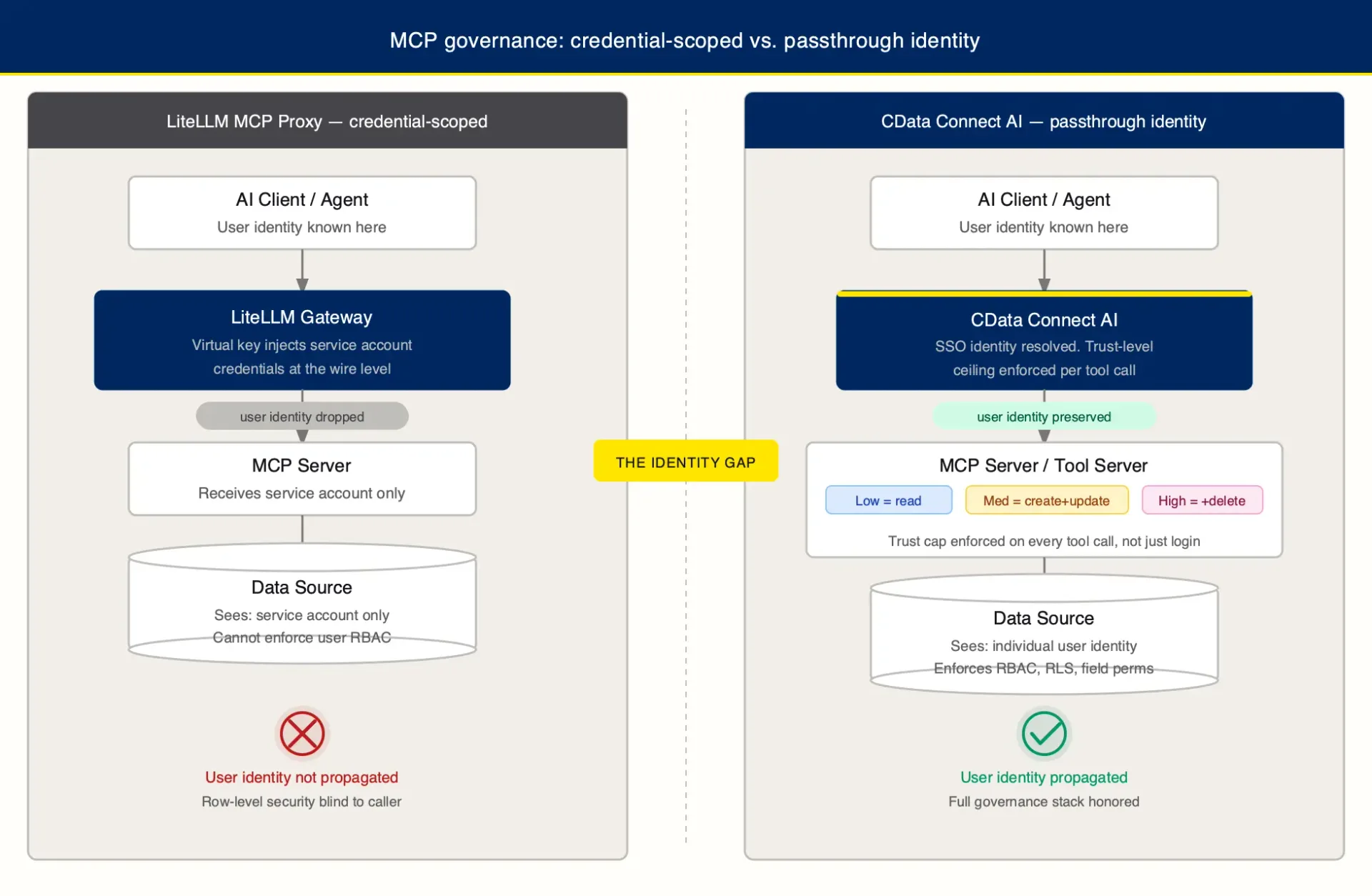 Side-by-side architecture diagram comparing LiteLLM's credential-scoped MCP proxy model (where the data source sees only a service account) with CData Connect AI's passthrough identity model (where the data source sees the individual user's identity and enforces their permissions).