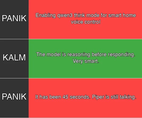 Panik/Kalm/Panik meme - top panel: enabling qwen3 think mode for a smart home voice assistant. Middle panel: the model starts reasoning before responding. Bottom panel: it has been five minutes and Piper is still talking