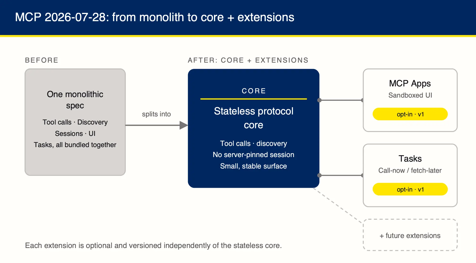 Diagram showing MCP's 2026-07-28 restructuring: a single monolithic spec splits into a stateless protocol core with independently versioned, opt-in extension modules including MCP Apps and Tasks