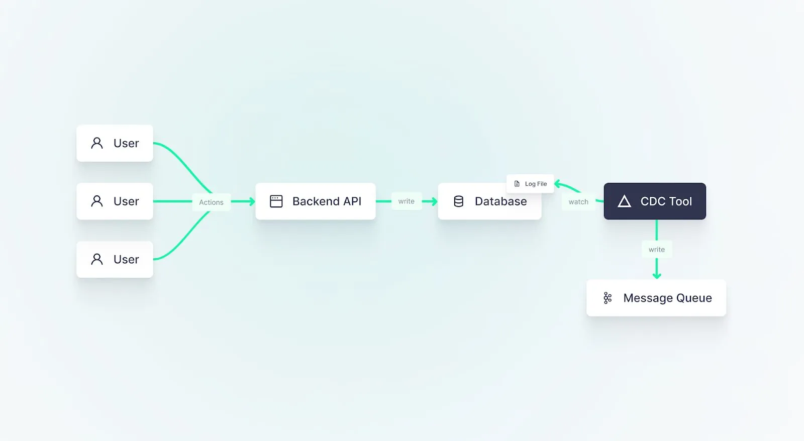 CDC architecture diagram showing users, API, database, CDC tool, and message queue