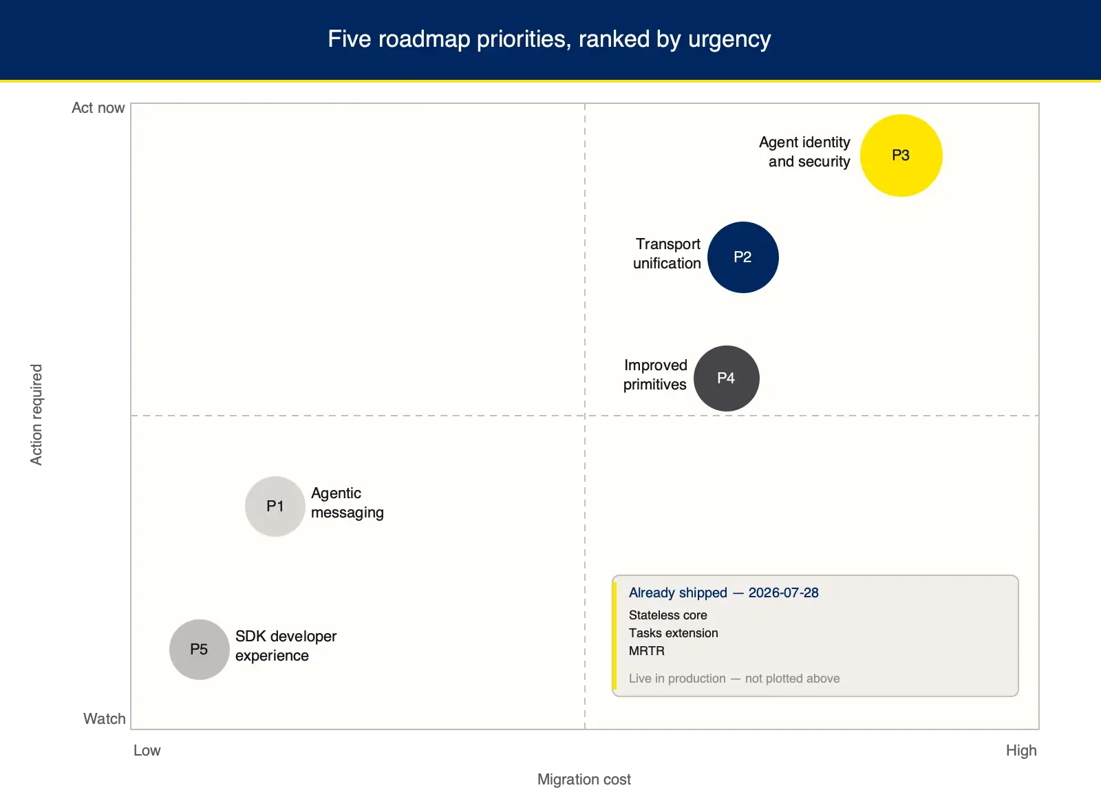 A 2-by-2 matrix plotting five MCP roadmap priorities by migration cost (x-axis, Low to High) and urgency (y-axis, Watch to Act now). Priority 3, Agent identity and security, sits in the high-cost, act-now quadrant and is highlighted in yellow as the most urgent item requiring immediate attention. Priorities 2 (Transport unification) and 4 (Improved primitives) are center-right and above the midline. Priority 1 (Agentic messaging) and Priority 5 (SDK developer experience) are low-cost items in the watch zone. A callout in the bottom-right notes that Stateless core, Tasks extension, and MRTR already shipped on 2026-07-28 and are not plotted as open priorities.
