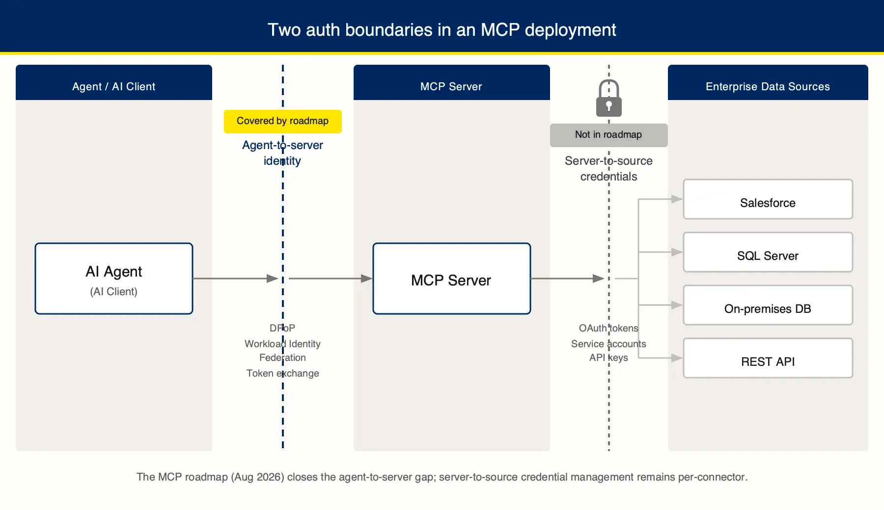 Diagram showing two auth boundaries in an MCP deployment. On the left, a navy dashed line marks the agent-to-server identity boundary, labeled "Covered by roadmap," with DPoP, Workload Identity Federation, and token exchange listed below. On the right, a gray dashed line with a lock icon marks the server-to-source credentials boundary, labeled "Not in roadmap," with OAuth tokens, service accounts, and API keys listed below. An AI Agent box connects through the first boundary to an MCP Server, which fans out through the second boundary to Salesforce, SQL Server, an on-premises database, and a REST API.