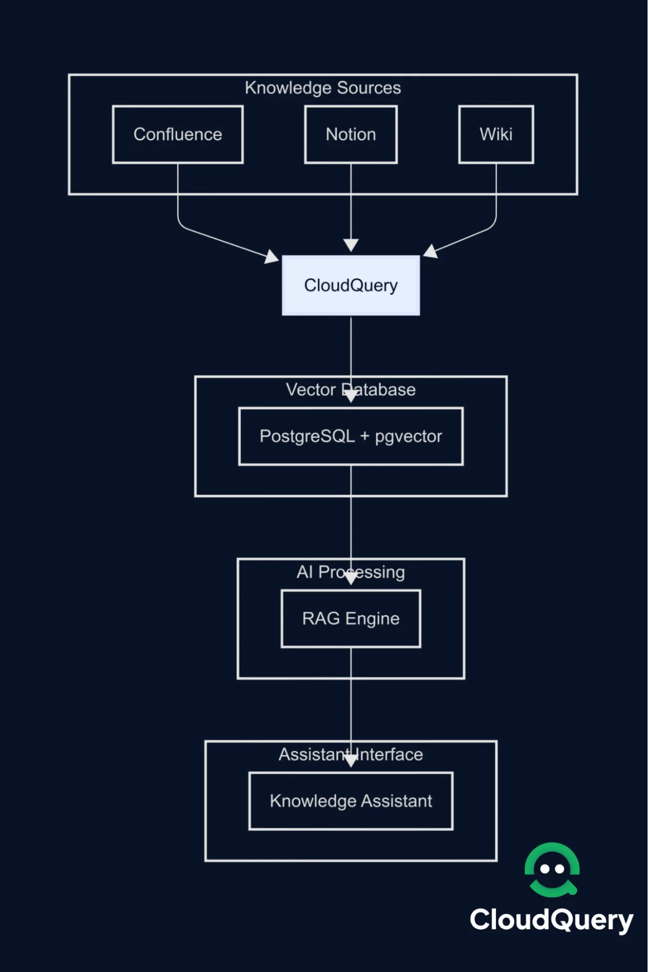 Enterprise RAG architecture using CloudQuery to sync Confluence, Notion, and Wiki data into PostgreSQL pgvector for AI-powered knowledge assistant with fresh, searchable embeddings.