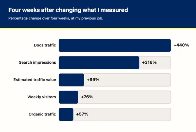 Horizontal bar chart showing percentage change over four weeks: docs traffic up 440%, search impressions up 316%, estimated traffic value up 99%, weekly visitors up 76%, organic traffic up 57%
