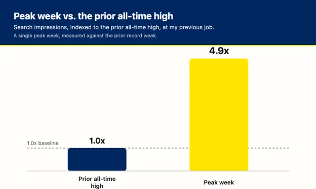 Indexed bar chart comparing the prior all-time high for search impressions at 1.0x to the peak week at 4.9x