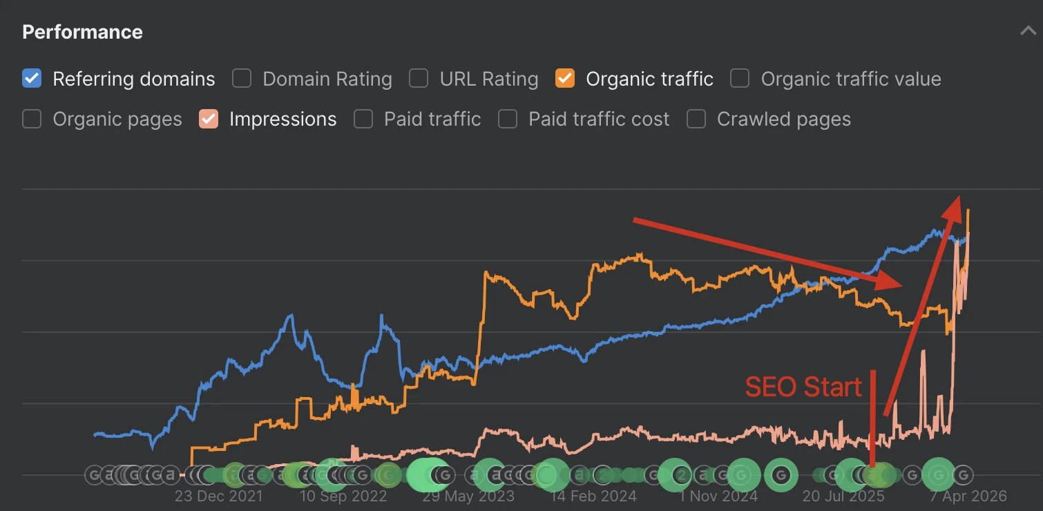 Ahrefs 5-year performance chart showing referring domains (blue), organic traffic (orange), and impressions (pink) from 2021 to April 2026. Red arrows annotate the "SEO Start" date and point to the hockey-stick spike in impressions and organic traffic in early 2026.