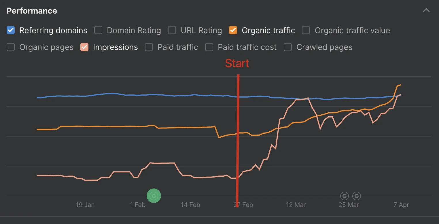 Ahrefs 90-day performance chart showing the "Start" line at Feb 27. After that date, impressions (pink) climb steeply, organic traffic (orange) rises, and referring domains (blue) hold steady - showing the growth is search-driven, not backlink-driven.