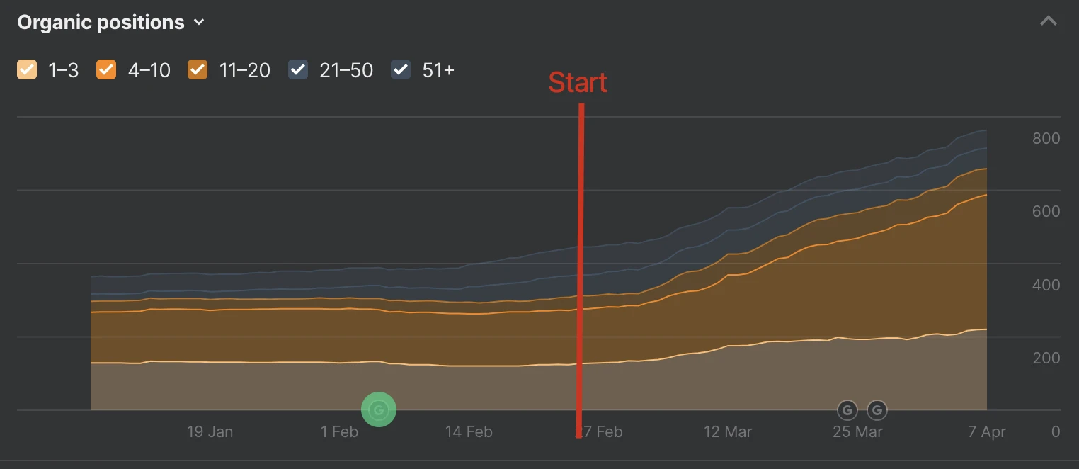 Ahrefs organic positions stacked area chart showing position brackets (1-3, 4-10, 11-20, 21-50, 51+). After the "Start" line at Feb 27, the total number of tracked keyword positions rises across every bracket - the whole stack grows.