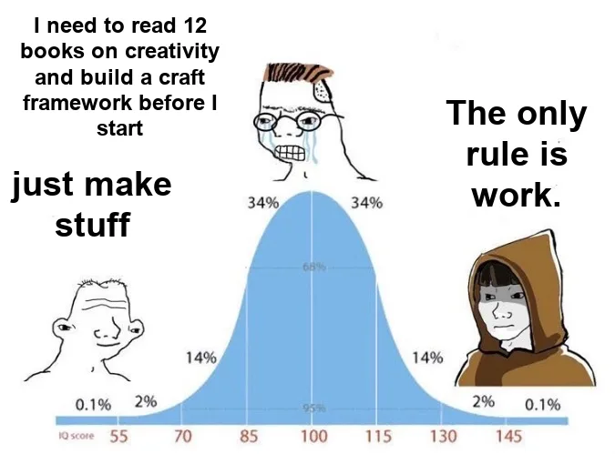 Bell Curve meme: the low end says 'just make stuff', the crying middle says 'I need to read 12 books on creativity and build a craft framework before I start', and the hooded monk at the high end says 'The only rule is work.'