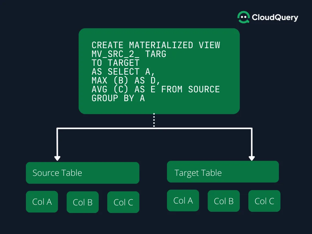 A diagram showing how a materialized view in CloudQuery aggregates and transforms data from a source table to a target table. The view uses SQL to calculate maximum and average values, mapping source columns to target columns.