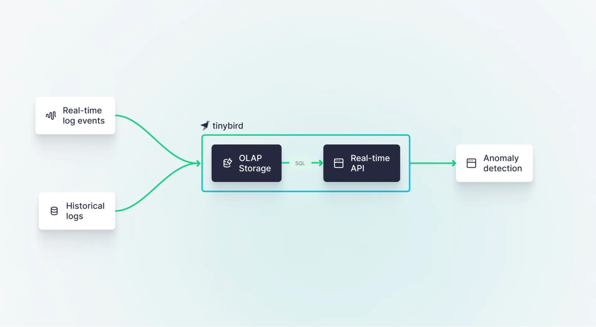 Log analytics architecture comparing streaming events with historical data