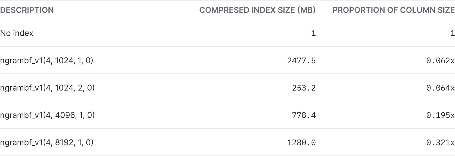 Table of compressed Bloom filter index sizes versus column data size
