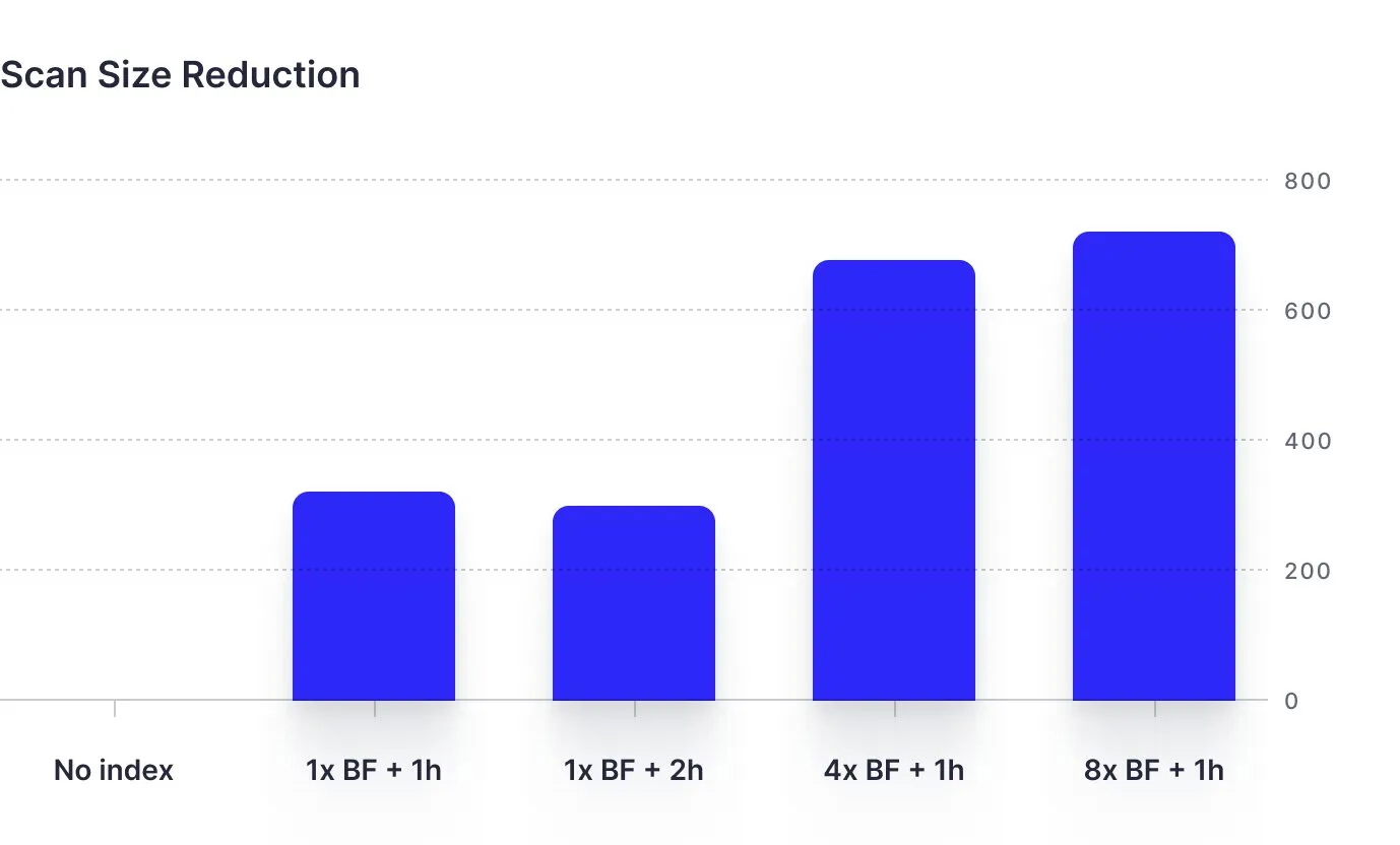 Bar chart showing scan size reduction across Bloom filter configurations
