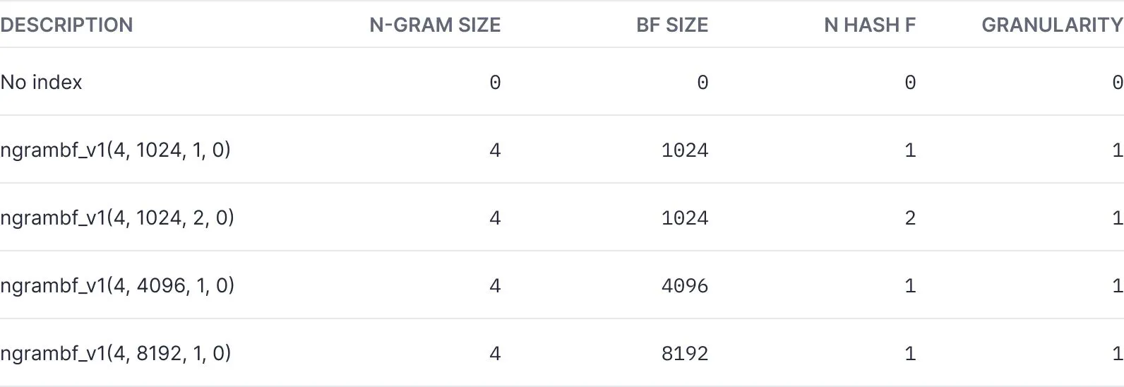 Table of ngrambf_v1 Bloom filter test configurations and parameters