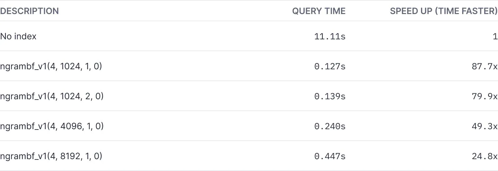 Table comparing query time and speedup for Bloom filter configurations