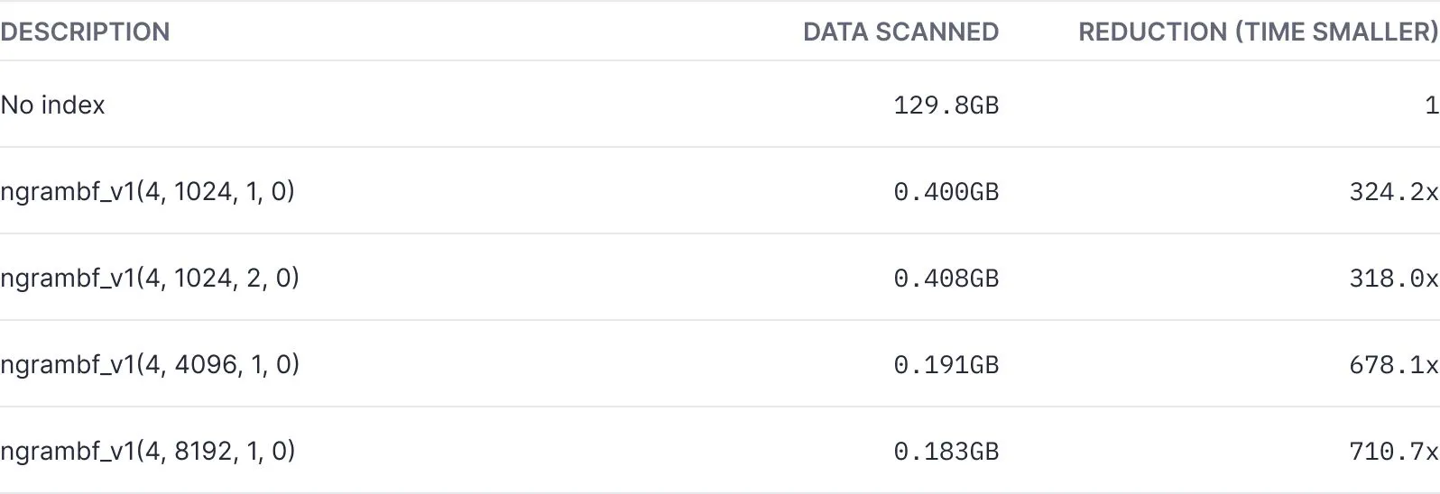 Table comparing data scanned and scan size reduction per configuration