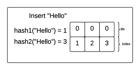 Animated diagram of Bloom filter hashing Hello into a bit array