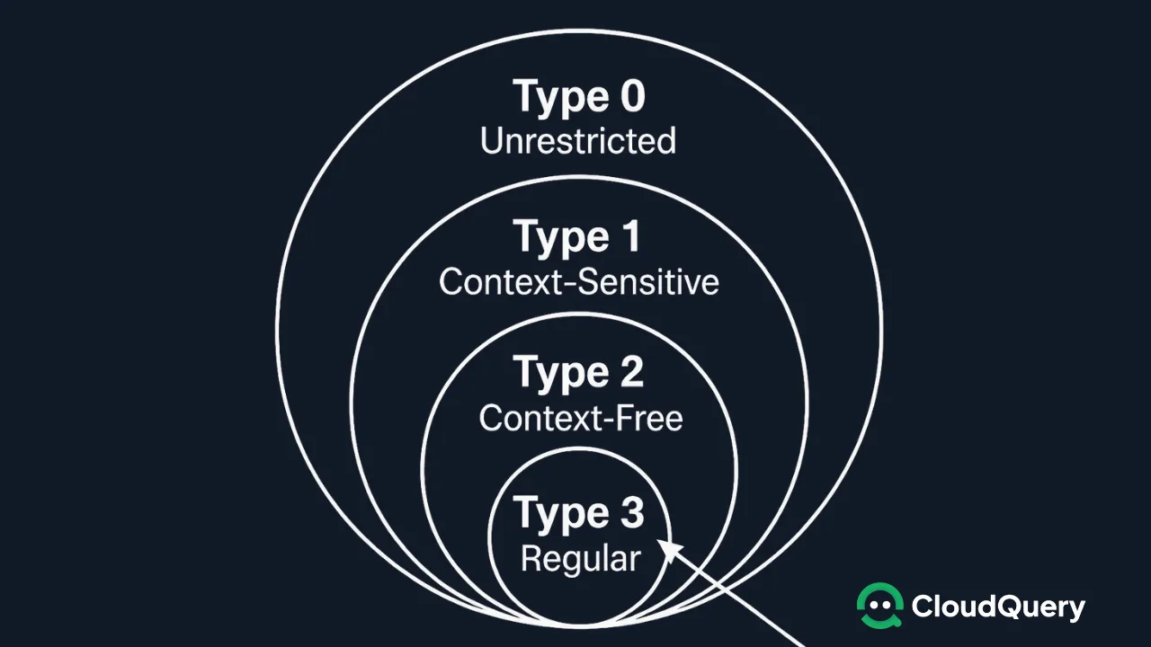 Concentric-circle diagram of Chomsky's grammar hierarchy. Innermost Type 3 "Regular," then Type 2 "Context-Free," Type 1 "Context-Sensitive," and outermost Type 0 "Unrestricted", with an arrow showing CloudQuery's jump from Type 3 (regex) to Type 2 (PEG.js).