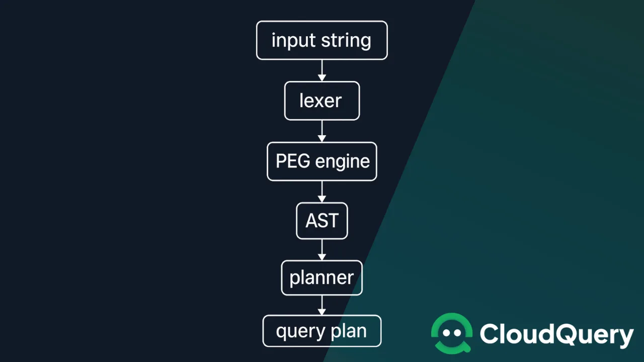 Flowchart diagram showing a query parsing pipeline. It starts with "input string" at the top, followed by arrows pointing downward to each step: "lexer," "PEG engine," "AST," "planner," and finally "query plan."