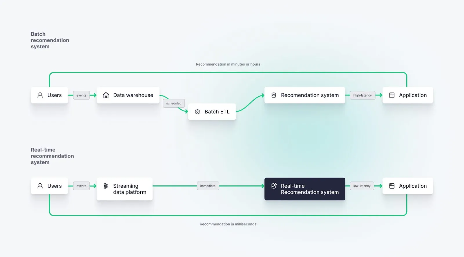 Diagram comparing batch versus real-time recommendation system architectures