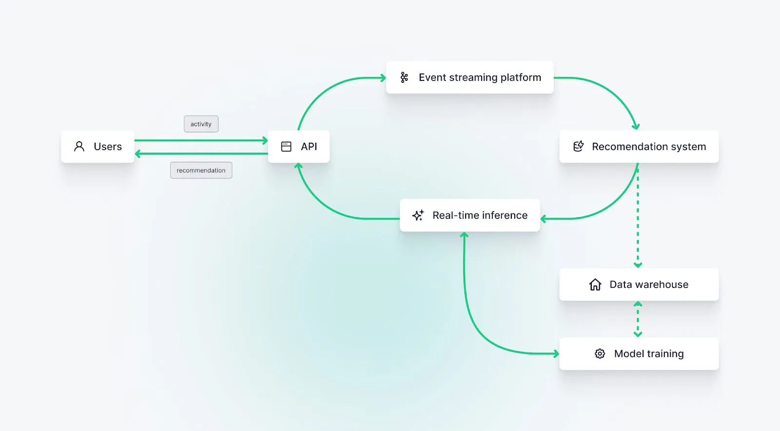 Architecture diagram of a real-time recommendation system with event streaming, database, and API layers