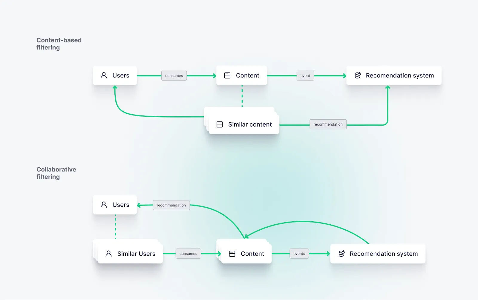Diagram comparing content-based and collaborative filtering approaches