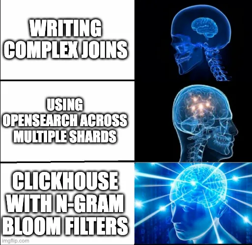 Expanding brain meme showing three levels of database sophistication. Top panel: 'WRITING COMPLEX JOINS' with normal brain. Middle panel: 'USING OPENSEARCH ACROSS MULTIPLE SHARDS' with glowing brain. Bottom panel: 'ClickHouse WITH N-GRAM BLOOM FILTERS' with maximally enlightened, glowing blue brain.