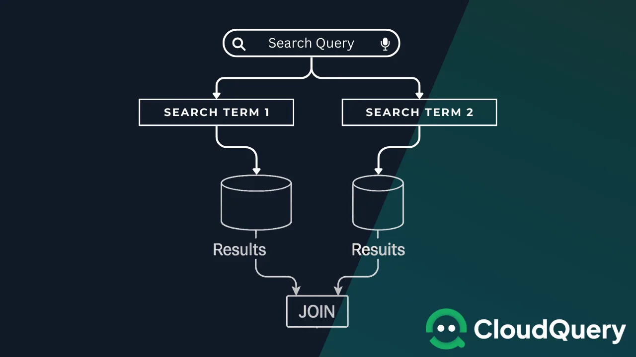 Diagram of a "SEARCH QUERY" breaking into two parallel result sets, each labeled "Results," joined together via a "JOIN" block. Depicts the naive strategy that performs separate term lookups followed by a join.