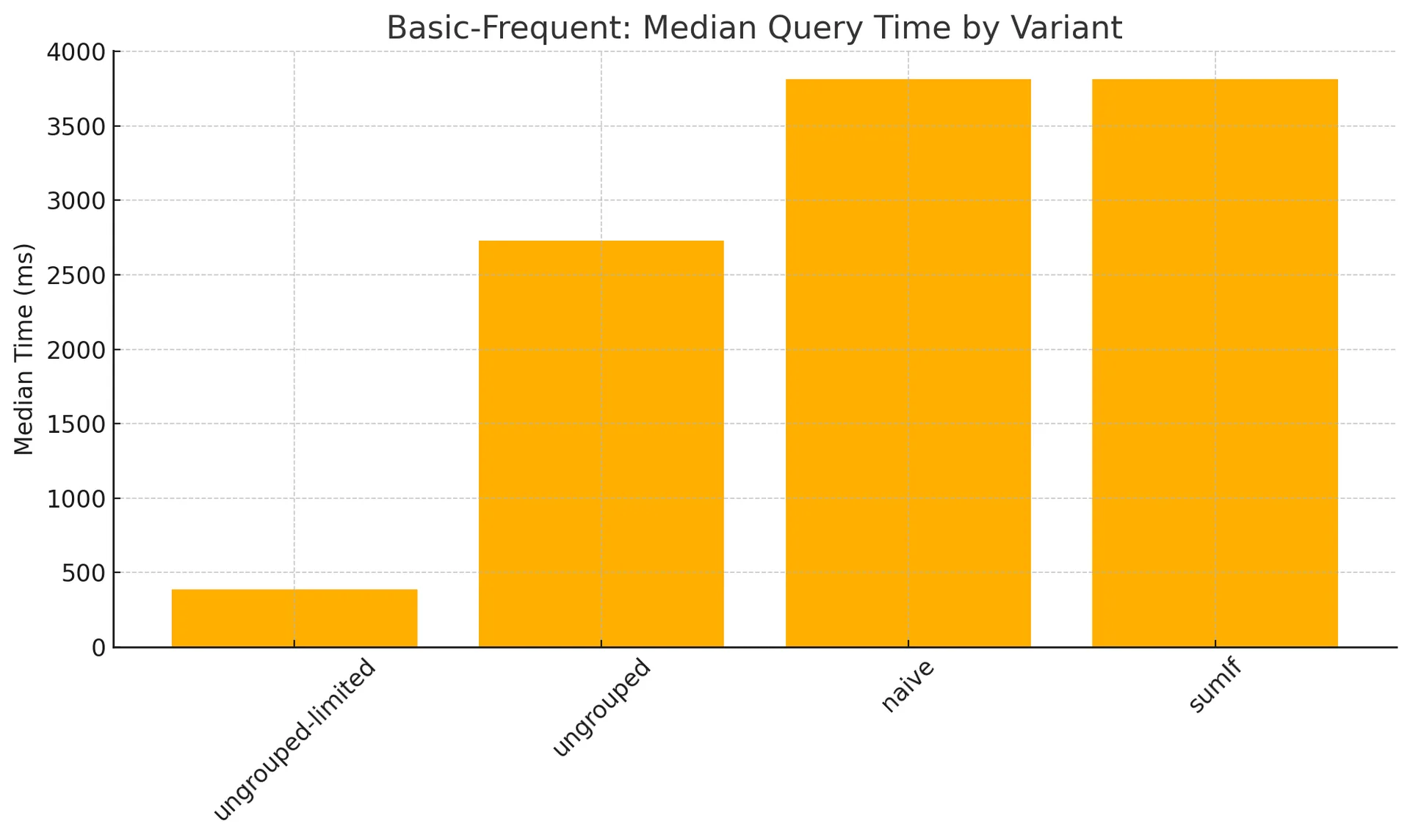 Bar chart titled 'Basic-Frequent: Median Query Time by Variant' showing median query times (ms) for four strategies: ungrouped-limited ~390 ms, ungrouped ~2730 ms, naive ~3820 ms, and the single-pass strategy ~3810 ms, ungrouped-limited is markedly faster than the others.