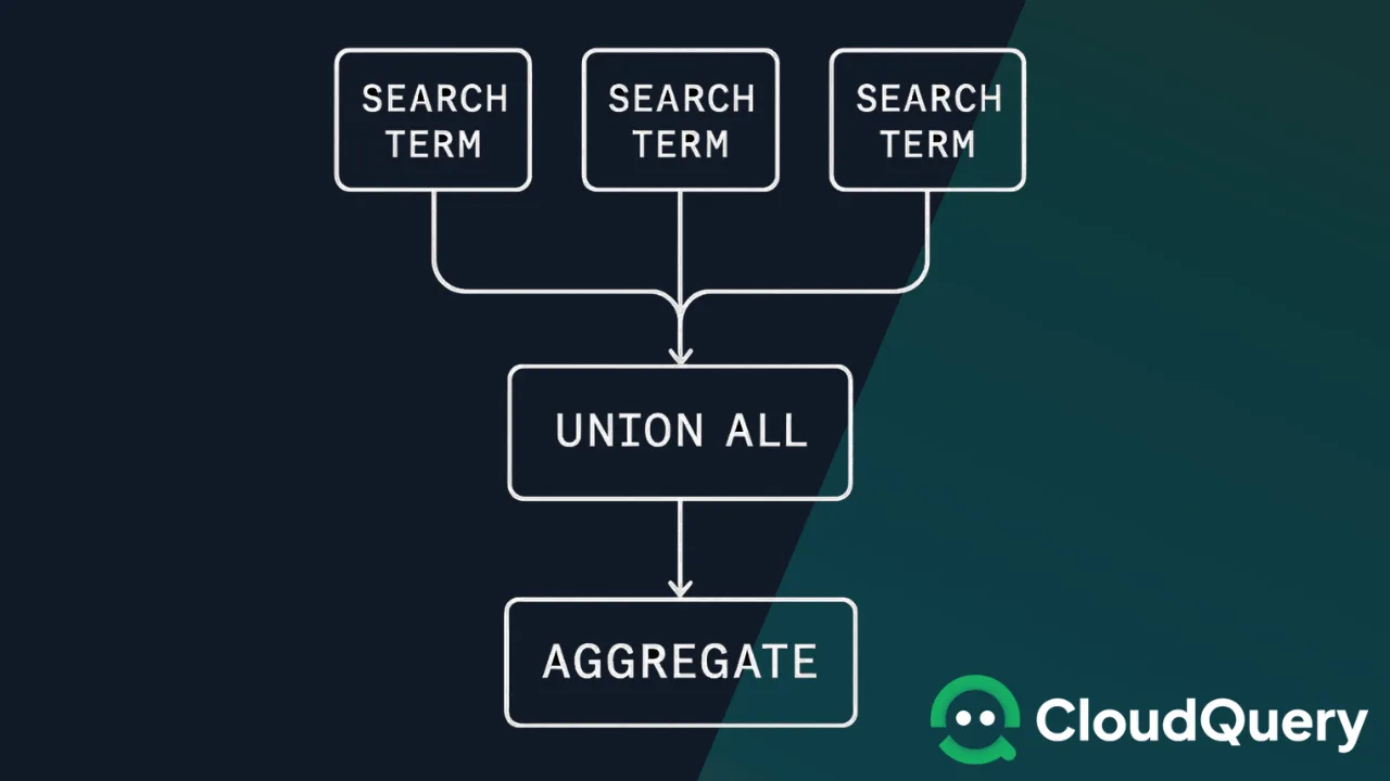Flow diagram showing three "SEARCH TERM" boxes feeding into a single "UNION ALL" box, which then flows into an "AGGREGATE" box. Diagram showing the single-pass aggregation strategy: term lookups union before a single aggregate step.