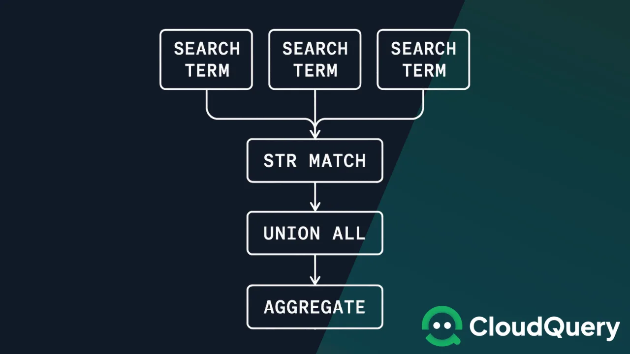 Diagram that shows multiple search terms flowing through a single "STR MATCH → UNION ALL → AGGREGATE" path, reflecting that the strategy supports any number of sub-conditions, not just one.