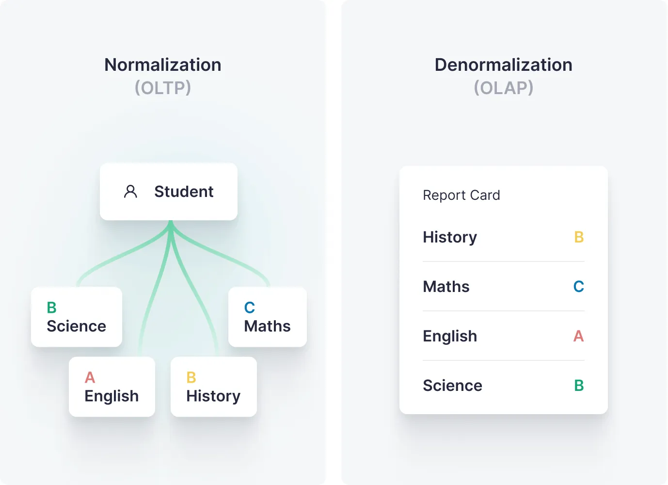 A schematic diagram of ClickHouse’s architecture, a column-oriented system.