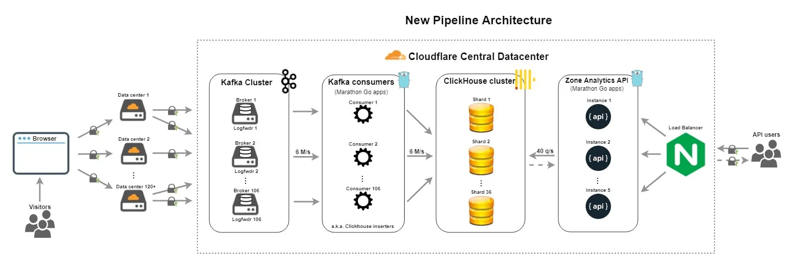 Server diagram for Cloudflare’s central data center based on ClickHouse. Source: https://blog.cloudflare.com/http-analytics-for-6m-requests-per-second-using-clickhouse/