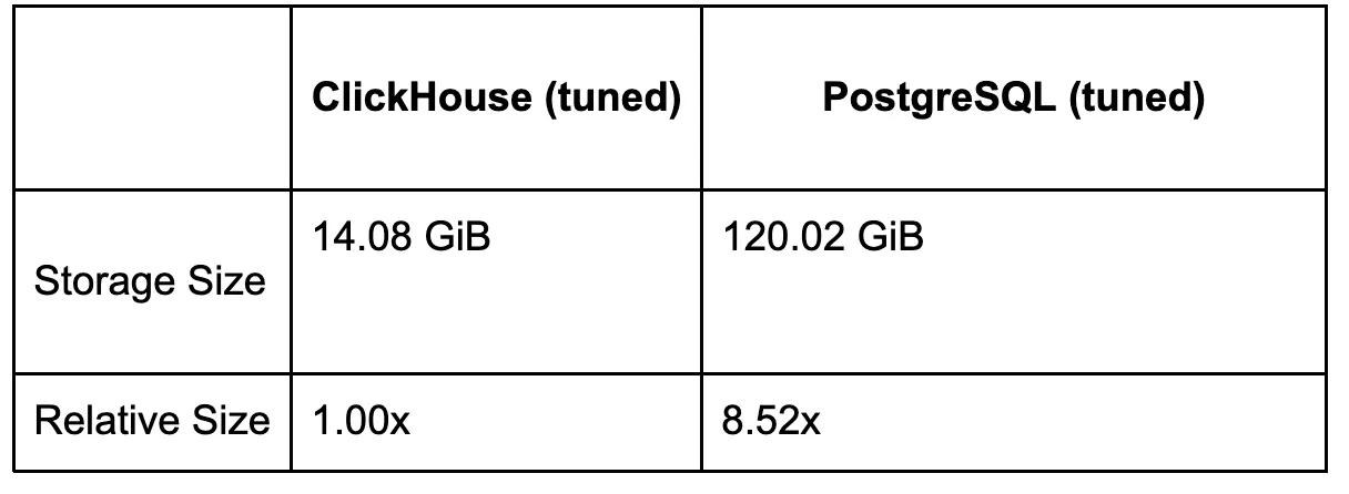 ClickHouse also proves to be more storage-efficient. The benchmark indicates that ClickHouse uses about 8.5 times less storage compared to PostgreSQL for the same dataset.