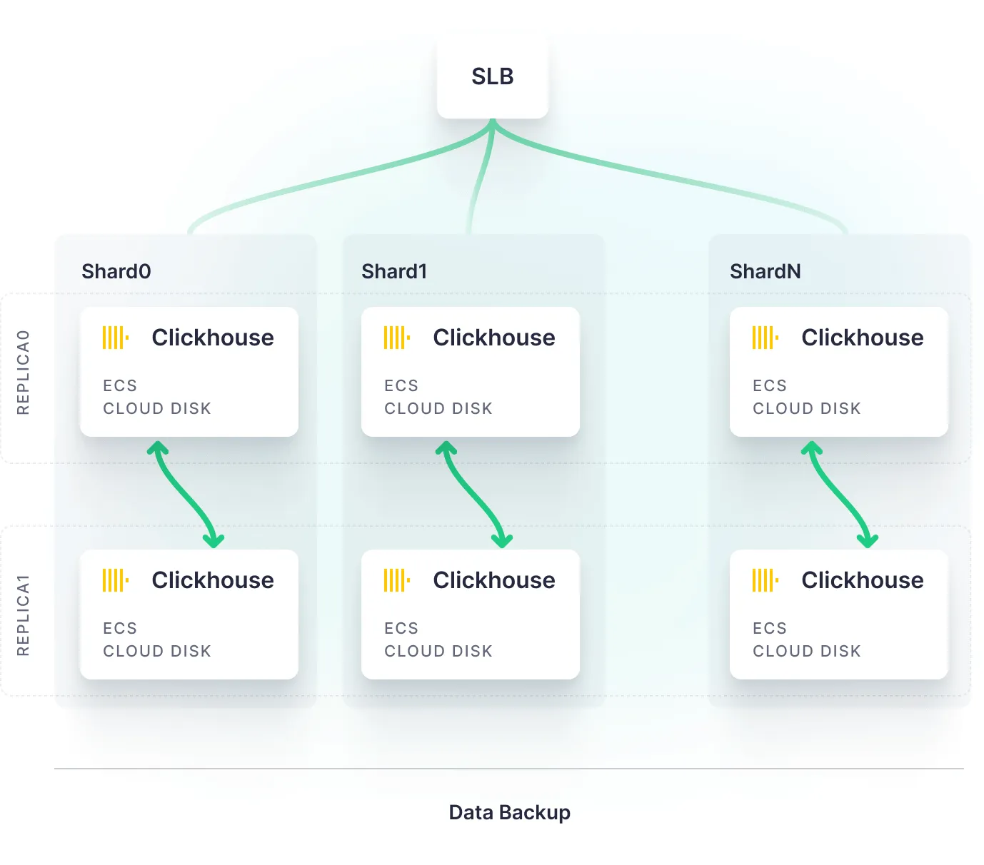 Diagram depicting ClickHouse’s scalability across clusters.