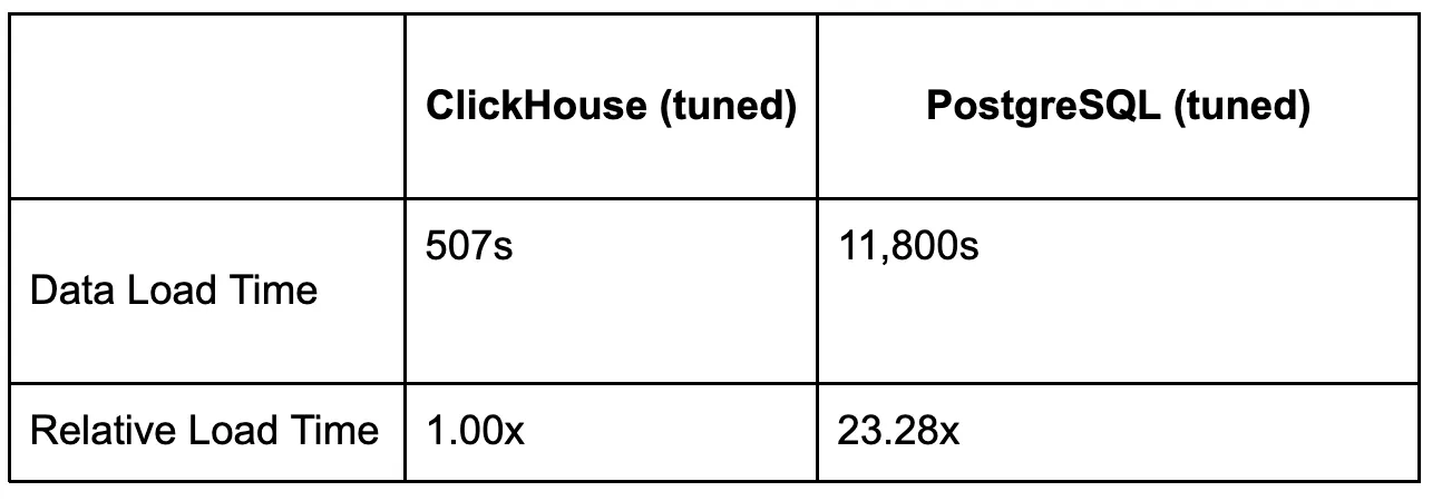 The benchmark shows that ClickHouse loads the data significantly faster than PostgreSQL. Specifically, ClickHouse is approximately 23 times faster in loading data compared to PostgreSQL.