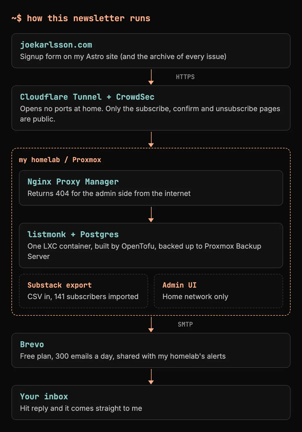 Architecture diagram of how this newsletter is delivered. A signup on joekarlsson.com goes through a Cloudflare Tunnel with CrowdSec, then Nginx Proxy Manager, to listmonk and Postgres in one LXC container on Proxmox, built by OpenTofu and backed up to Proxmox Backup Server. Subscribers came from a Substack CSV export, and the admin UI is reachable only from the home network. listmonk sends over SMTP through Brevo's free plan to your inbox, and replies come back to Joe.