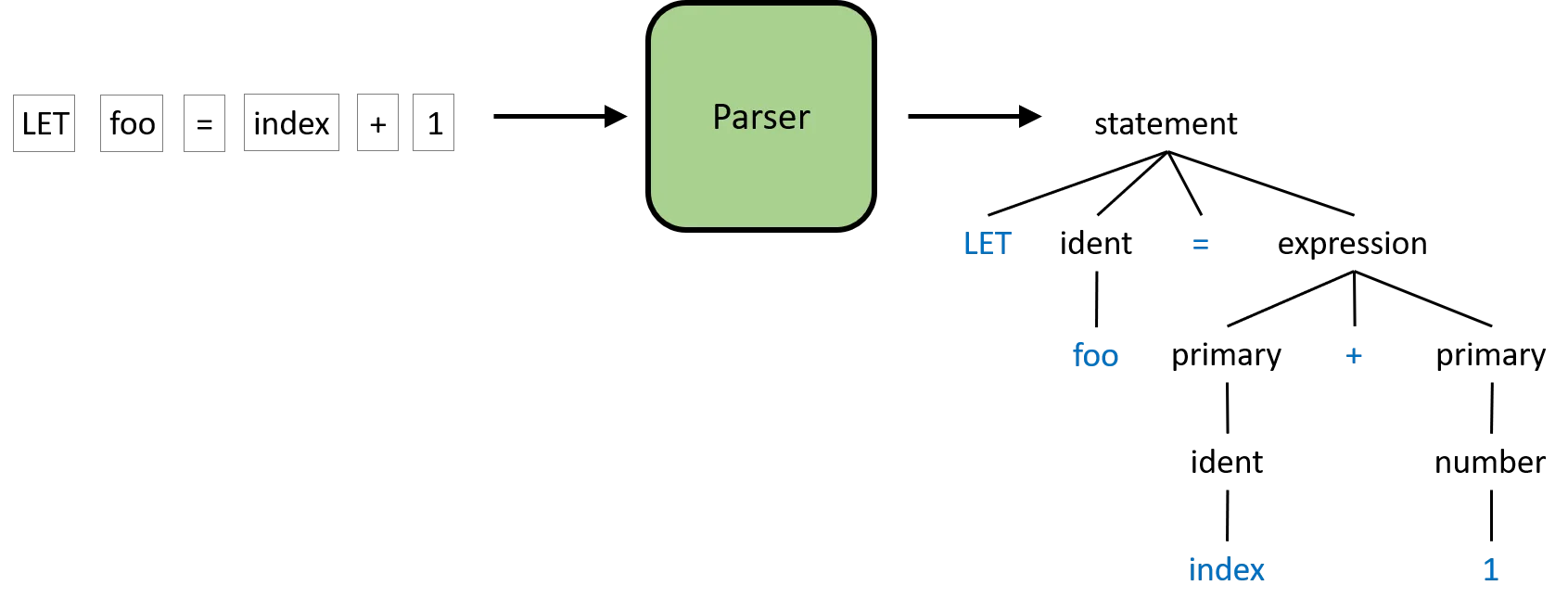 Diagram of a parser turning the tokens LET foo = index + 1 into a syntax tree
