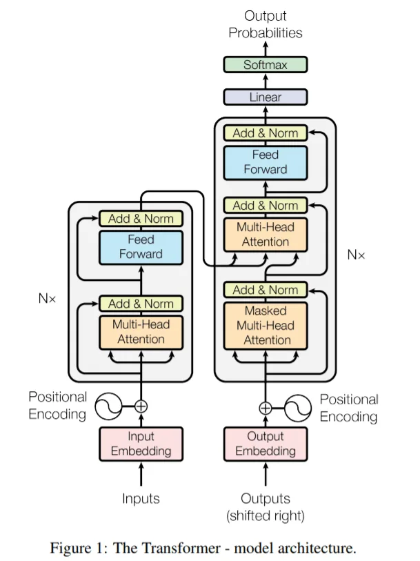 The Transformer model architecture diagram: encoder and decoder stacks of multi-head attention and feed-forward layers