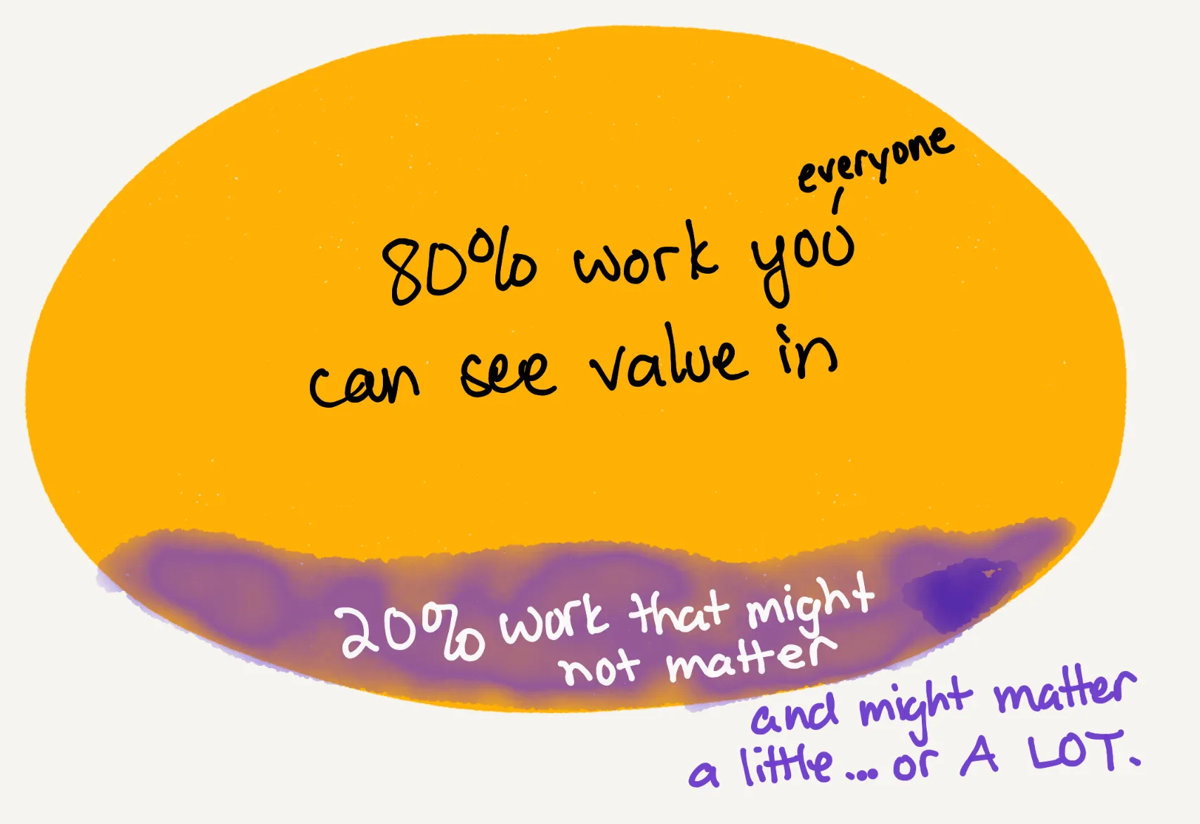 Hand-drawn oval: 80% work everyone can see value in, 20% work that might not matter, and might matter a little or a lot