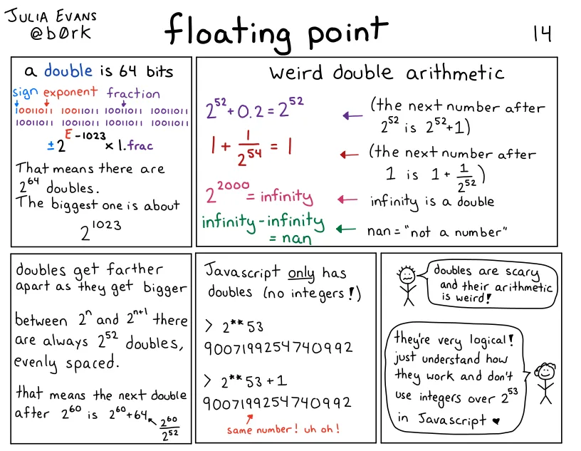 Julia Evans comic on floating point: a double is 64 bits, weird double arithmetic, and JavaScript only has doubles