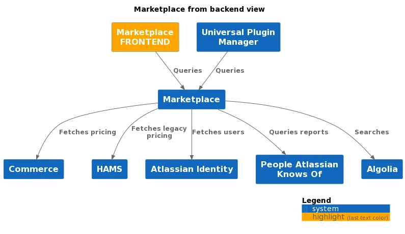 Architecture diagram of the Atlassian Marketplace backend and the services it queries: Commerce, HAMS, Atlassian Identity, People Atlassian Knows Of and Algolia