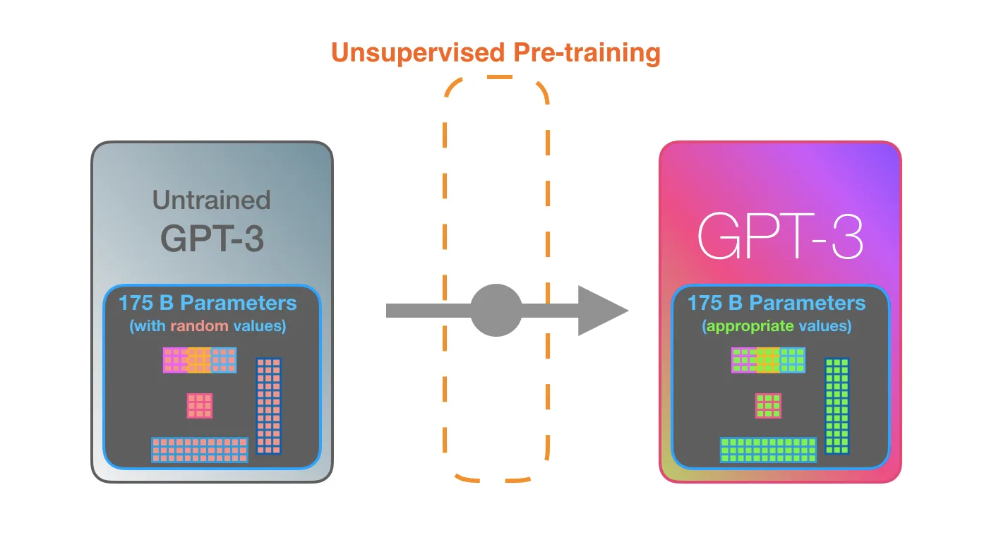 Diagram of untrained GPT-3 becoming trained GPT-3 through unsupervised pre-training of its 175 billion parameters