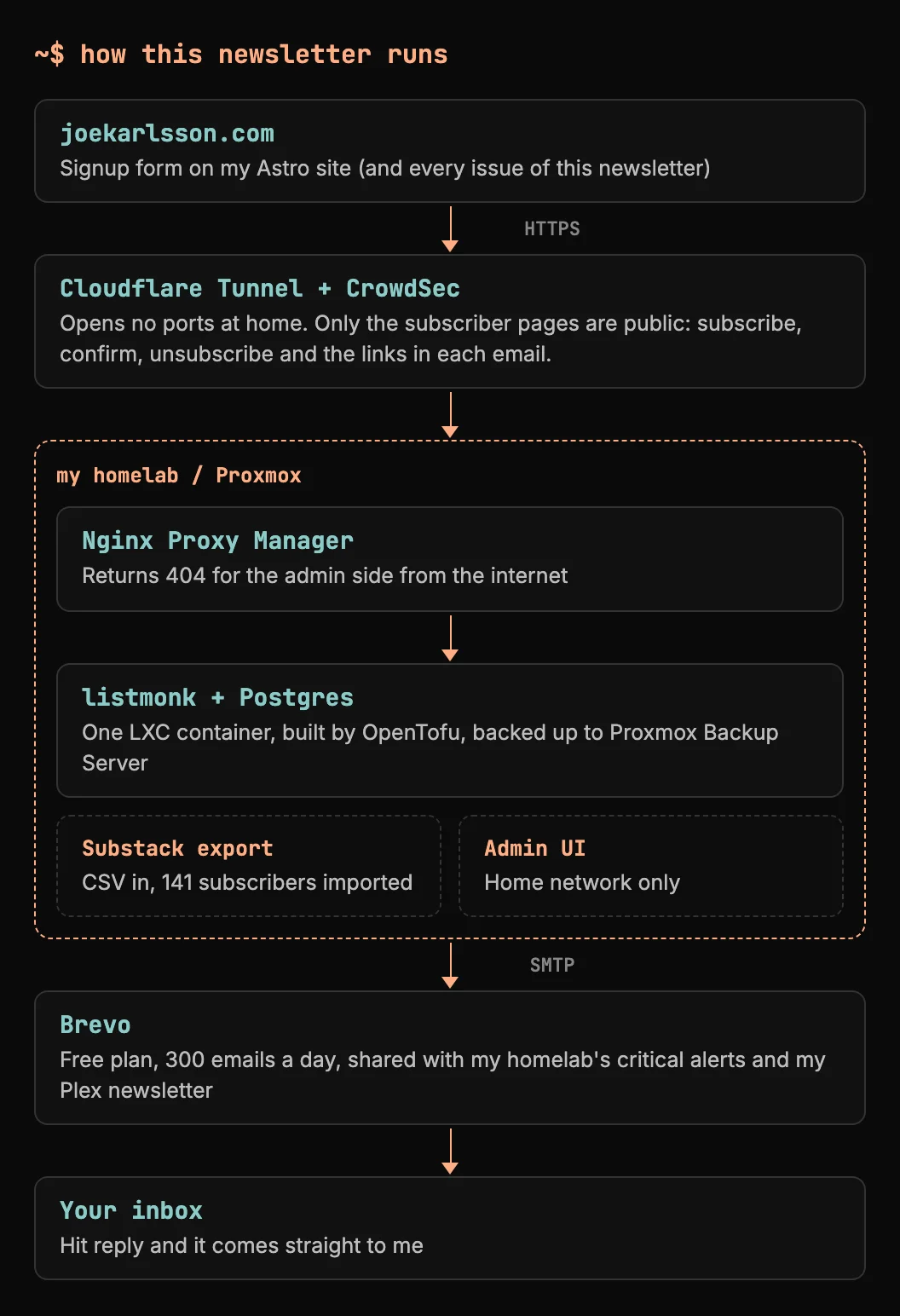 Architecture diagram of how this newsletter is delivered. A signup on joekarlsson.com goes through a Cloudflare Tunnel with CrowdSec, then Nginx Proxy Manager, to listmonk and Postgres in one LXC container on Proxmox, built by OpenTofu and backed up to Proxmox Backup Server. Subscribers came from a Substack CSV export, and the admin UI is reachable only from the home network. listmonk sends over SMTP through Brevo's free plan, shared with Joe's critical alerts and Plex newsletter, to your inbox, and replies come back to Joe.