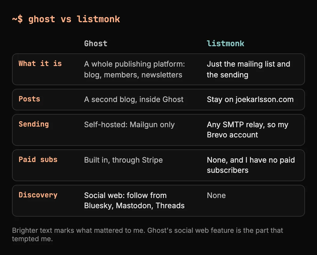 Comparison of Ghost and listmonk. Ghost is a whole publishing platform with a second blog inside it, sends only through Mailgun when self-hosted, has paid subscriptions through Stripe, and has a social web feature for following from Bluesky, Mastodon and Threads. listmonk is just the mailing list and the sending, keeps posts on joekarlsson.com, works with any SMTP relay like Brevo, and has no paid subscriptions or discovery.